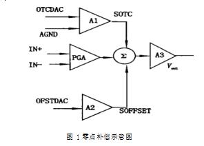 扩散硅压力变送器的精密温度补偿