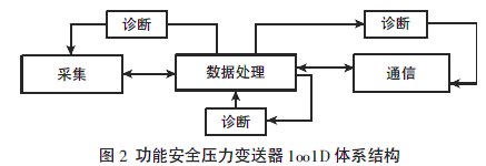 功能安全双法兰液位计1oo1D 体系结构