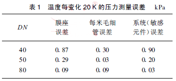 ¶ÿ仯20 K ѹkPa