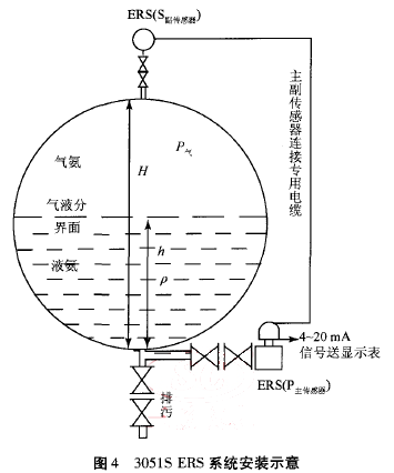 3051S ERSϵͳװʾ