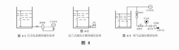 敞口容器的测量形式