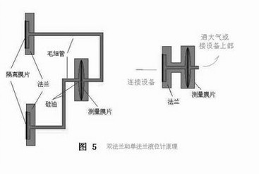 单法兰变送器测量液位的原理