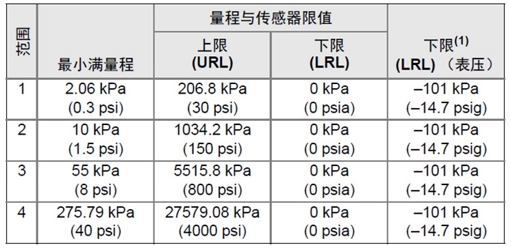 罗斯蒙特3051GP压力变送器参量