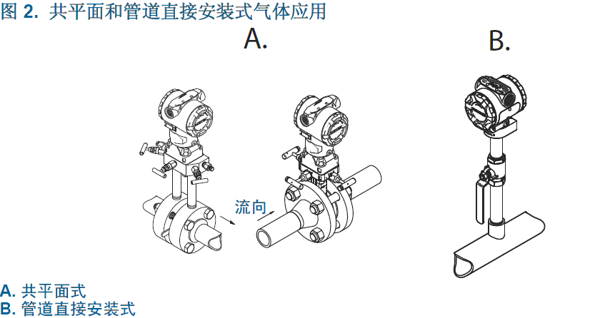 气体安装